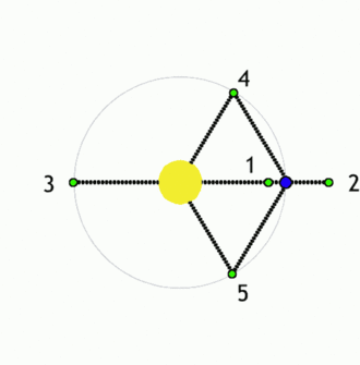 Postions of all the Lagrange points in earth sun orbit