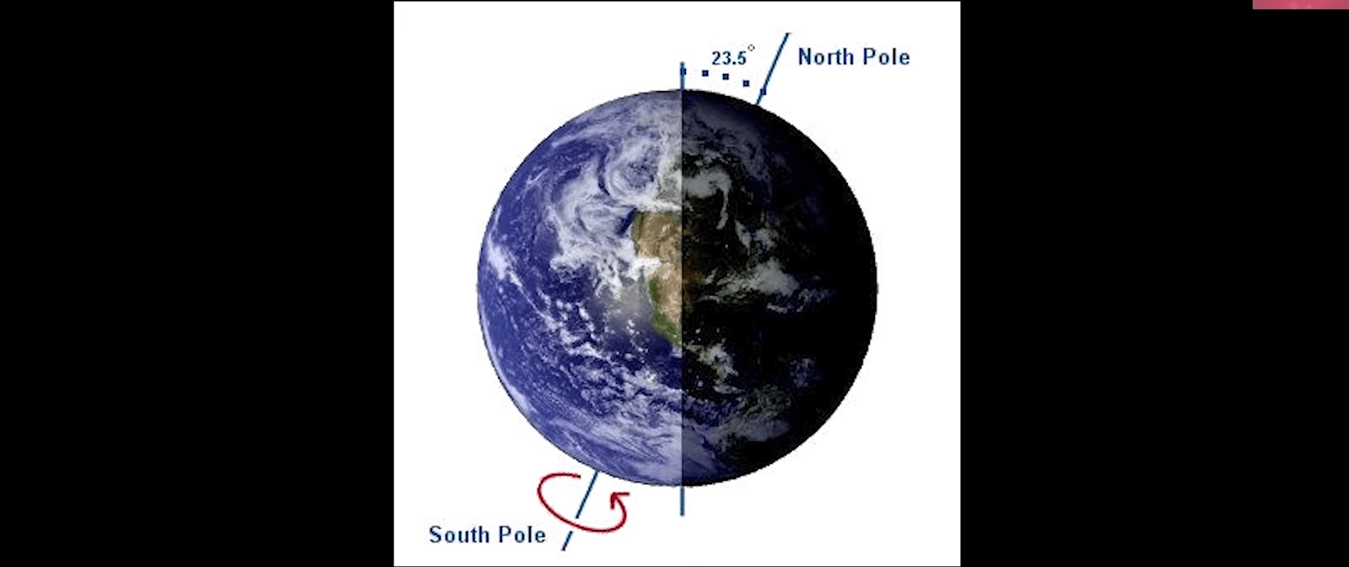 The earth rotates at around 23.5 degrees to the axis