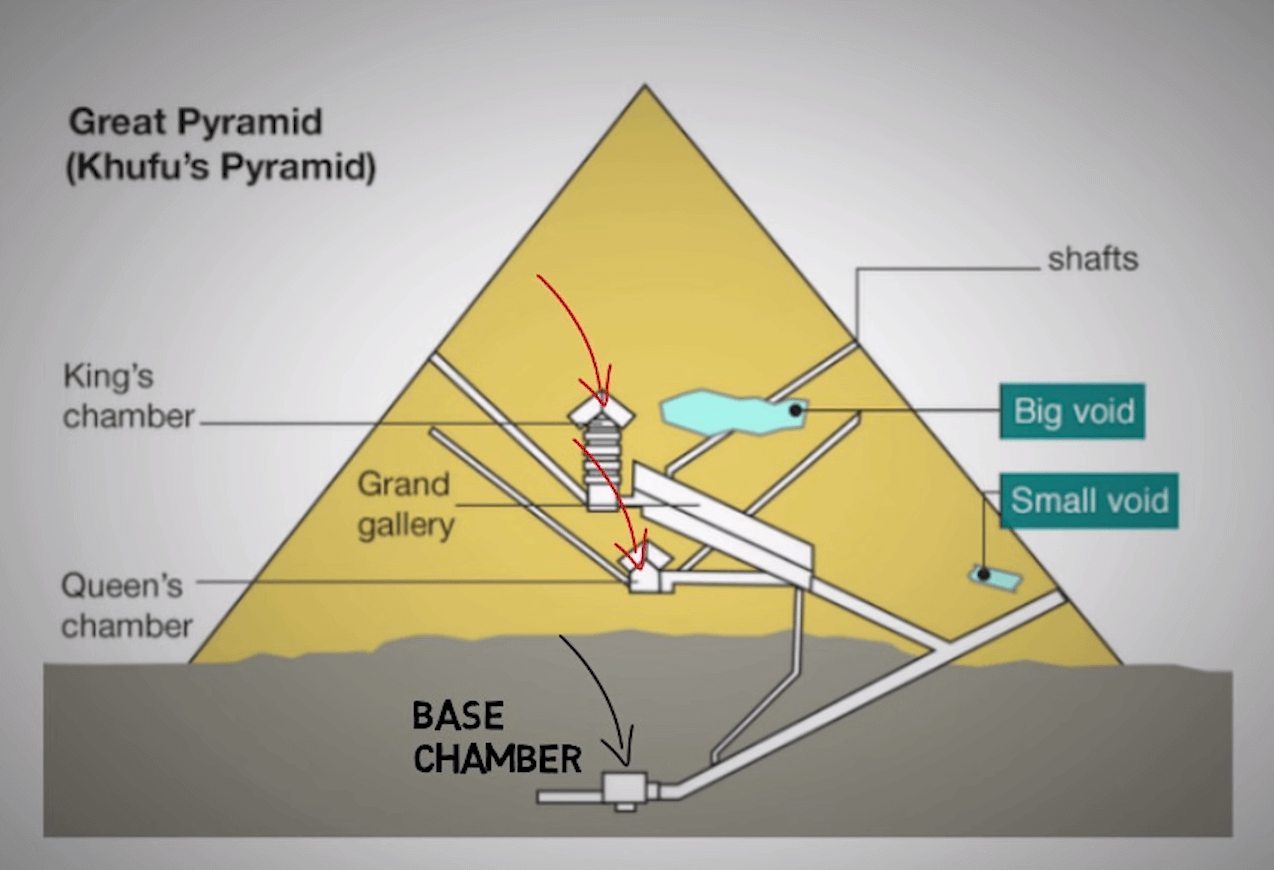 There are three known chambers inside the Great Pyramid. The lowest chamber is cut into the bedrock upon which the pyramid was built and was unfinished. The so-called Queen's Chamber and King's Chamber are higher up within the pyramid structure.