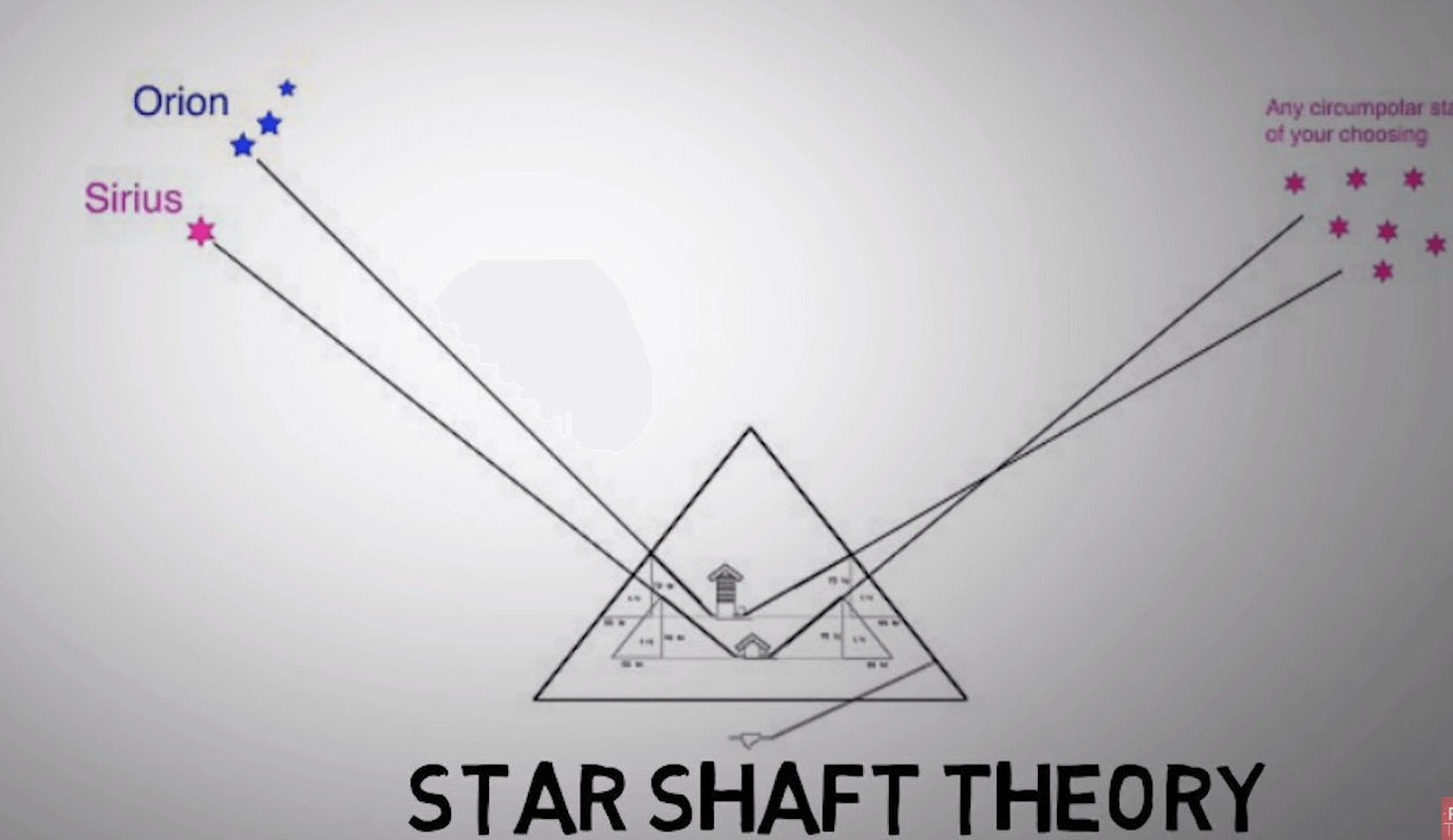 Star shafts are narrow ducts leading out of ancient structures such as the Egyptian pyramids and Baalbek. The shafts start inside the Kings Chamber of the Great Pyramid of Giza, and exit at the same height. Alexandre M. Badawy suggested that the shafts pointed to Orion's Belt during the period of the construction of the Giza complex.[1] It is thought that these openings were perhaps air vents for mummies or built to point to certain stars at the date of the pyramids construction